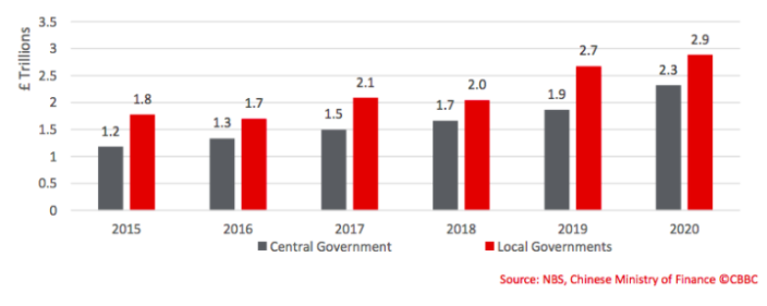 Official debt of central and local Chinese governments, 2015-2020