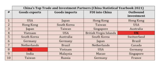UK -  China Trade Relationship