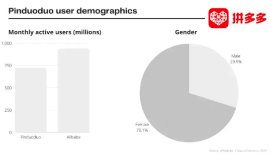Pingduoduo user demographics
